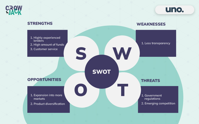 SWOT Analysis of Uno