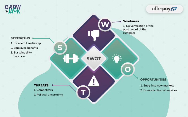 SWOT Analysis of Afterpay