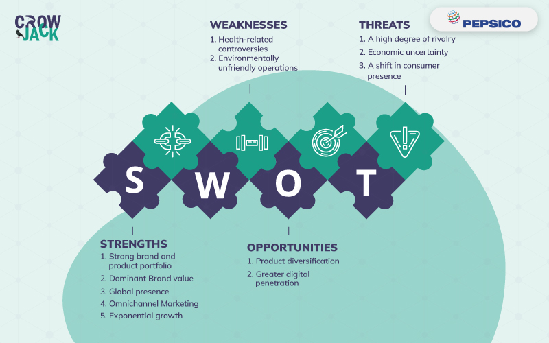 SWOT Analysis of Pepsico